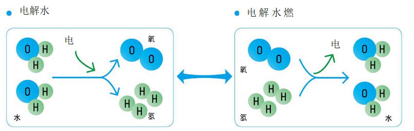 電解水，電解水燃