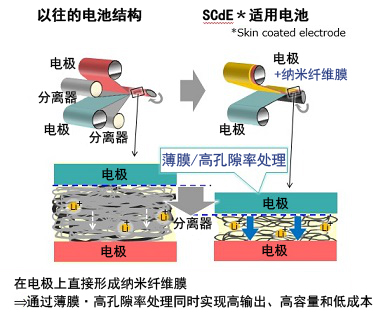 以極薄的納米纖維膜替代分離器，SCiB?的容量得到大幅提高