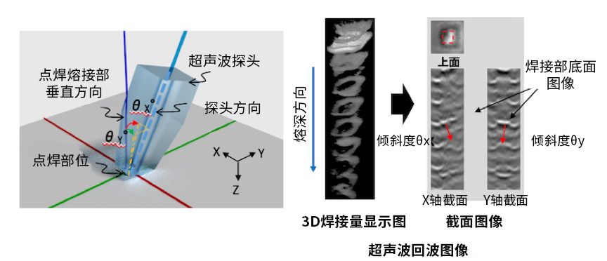 自動(dòng)調整傾斜度