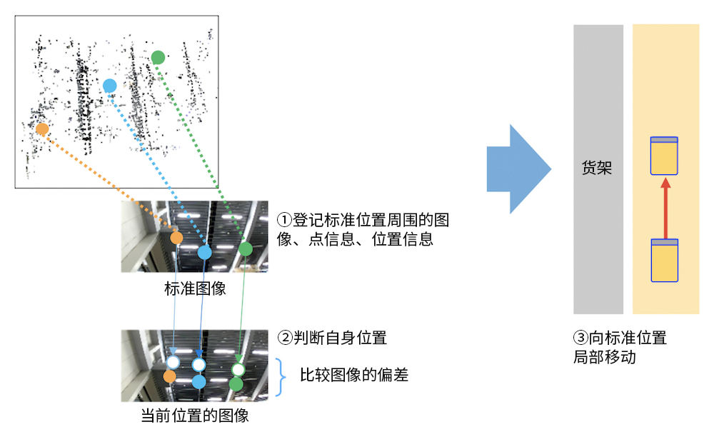 通過(guò)識別技術(shù)判斷自身位置。利用圖像判斷自身位置，無(wú)需地板上的導軌或標記