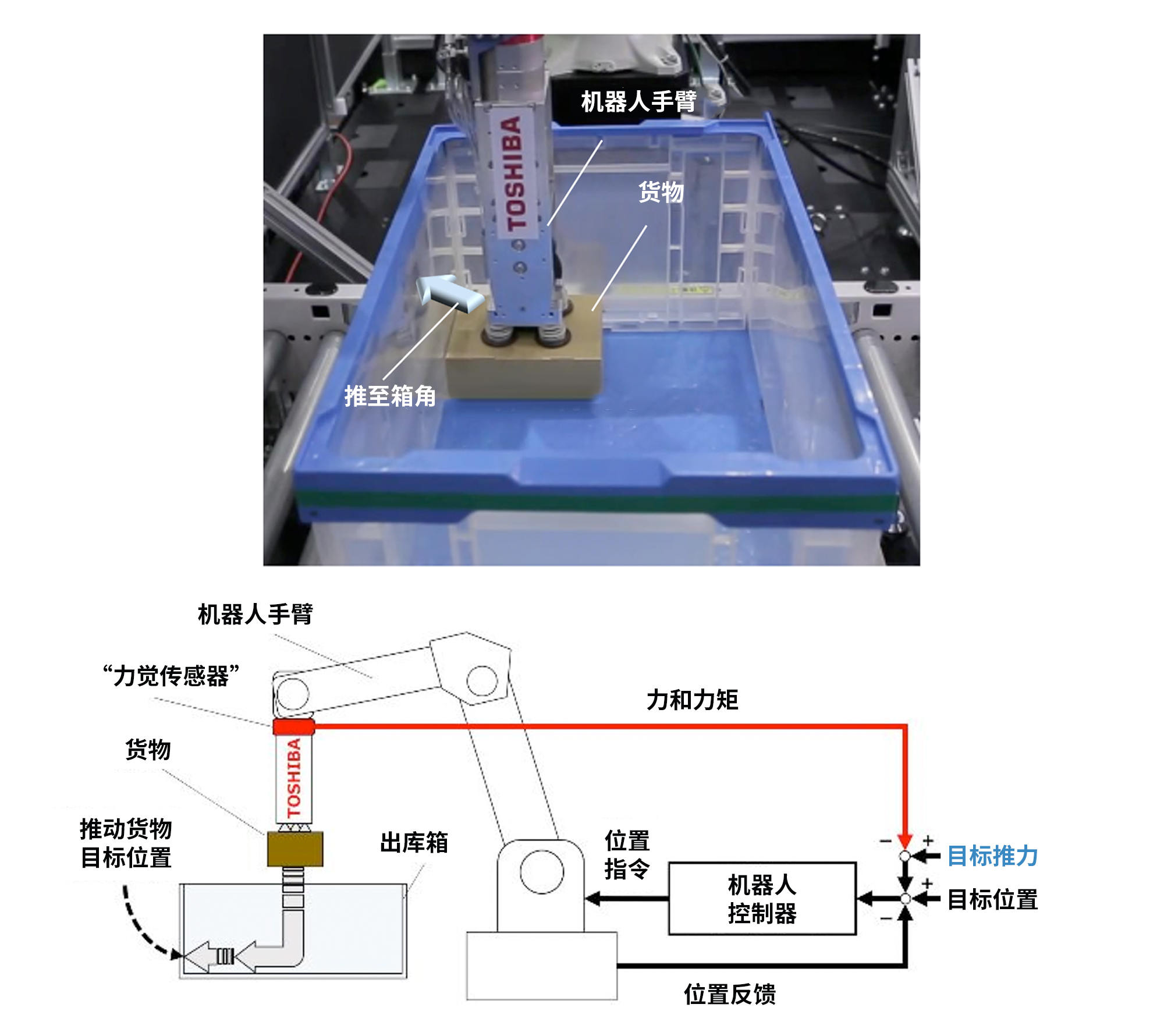 在機器人手臂上安裝能夠檢測箱壁與貨物接觸行為的“力覺(jué)傳感器”后，則可以像人類(lèi)一樣，將貨物靠緊箱邊放置。