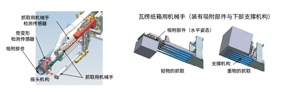 復合抓取機構，用于抓取大小、重量、形狀各異的物體